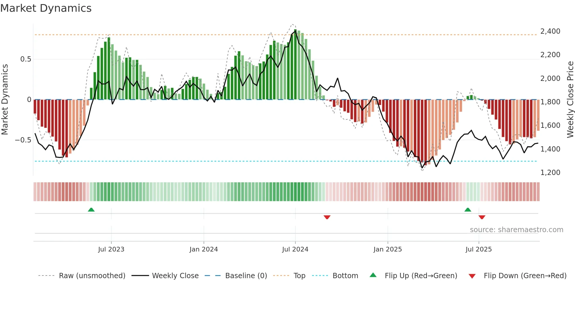 ASTRAL weekly Market Dynamics chart