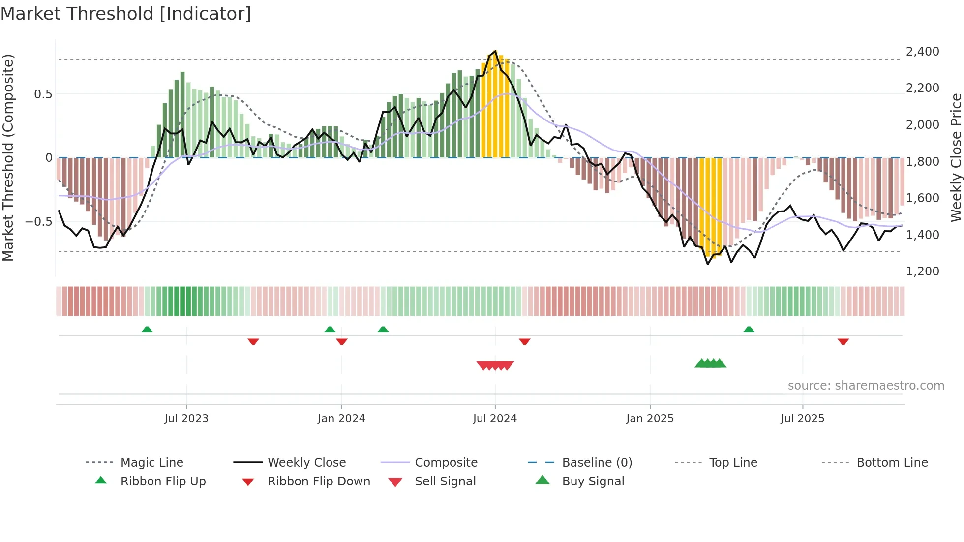 ASTRAL weekly Market Threshold chart