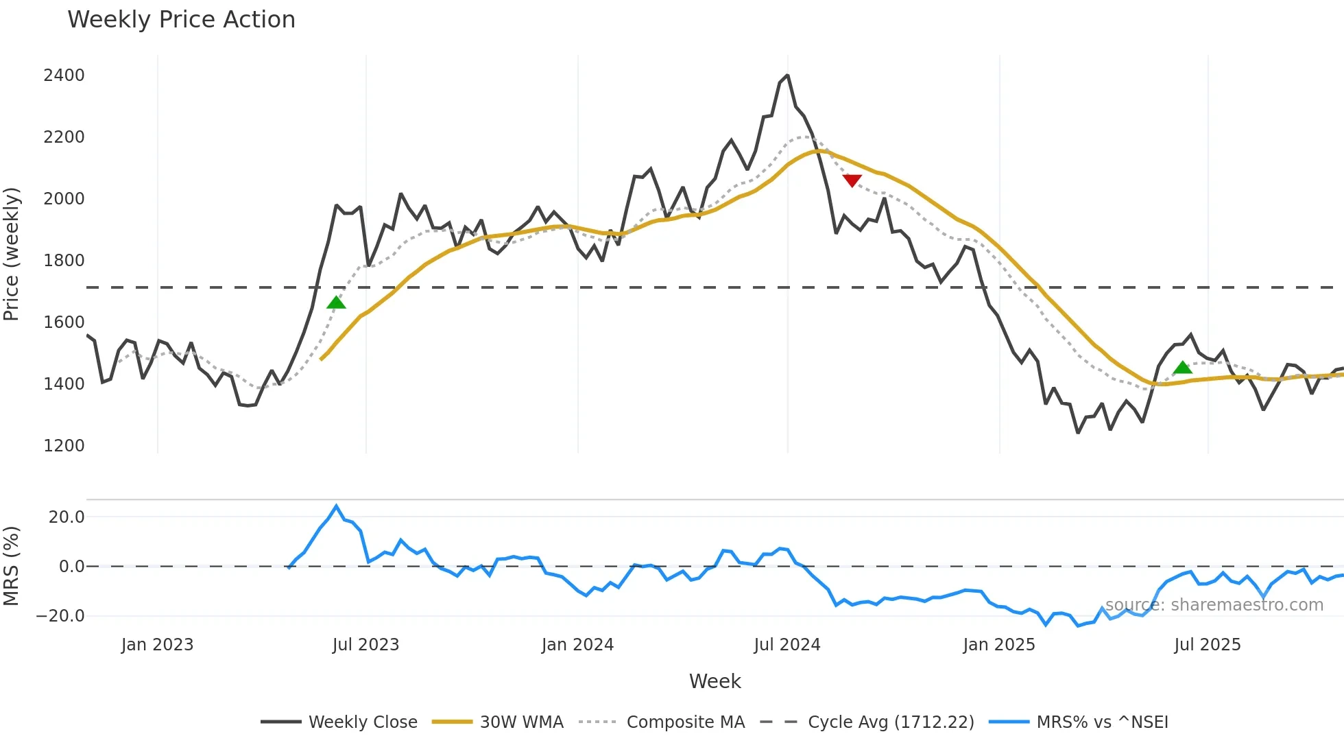 ASTRAL weekly Price Action chart, closing 2025-10-27