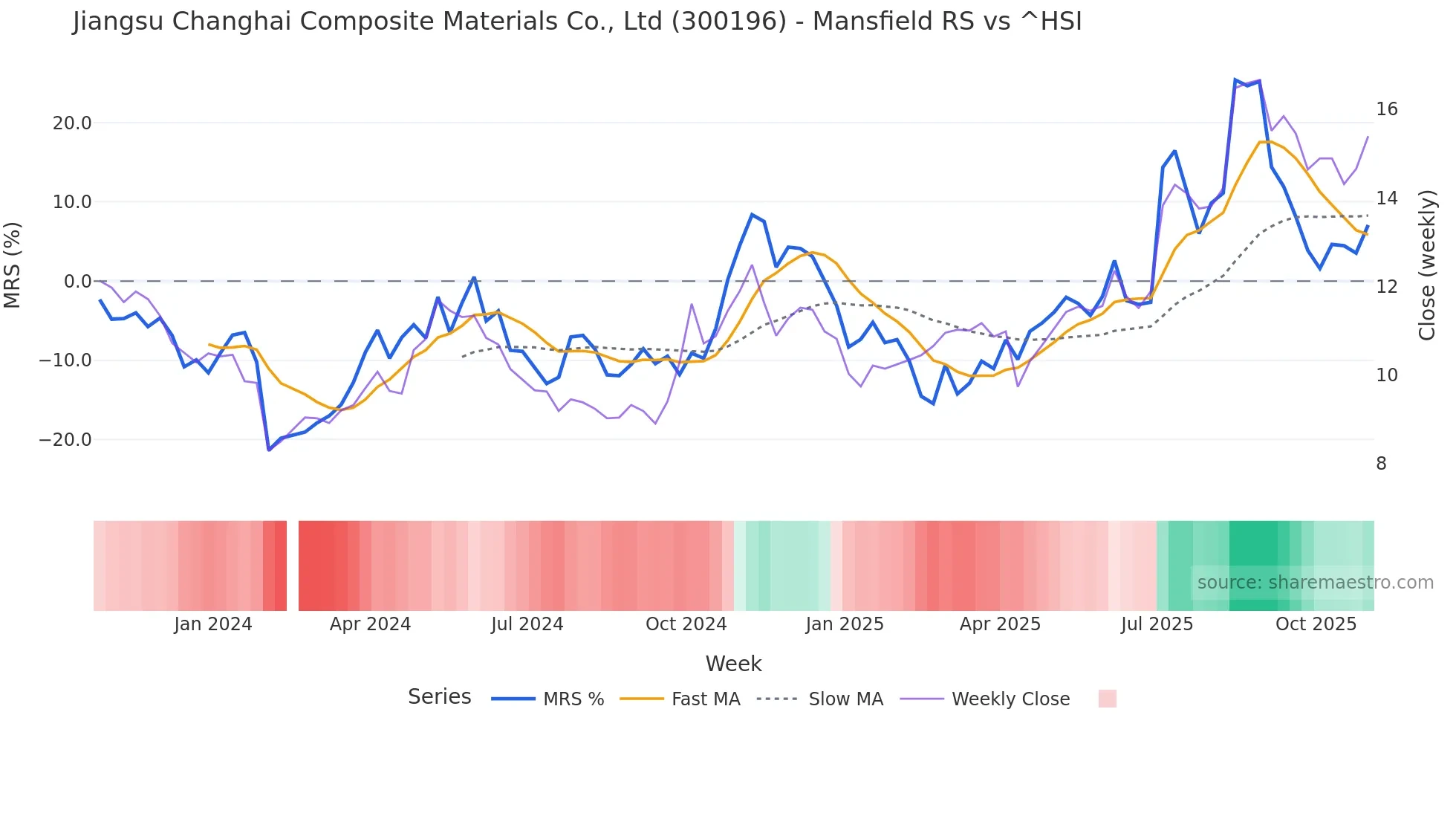 300196 Mansfield Relative Strength chart
