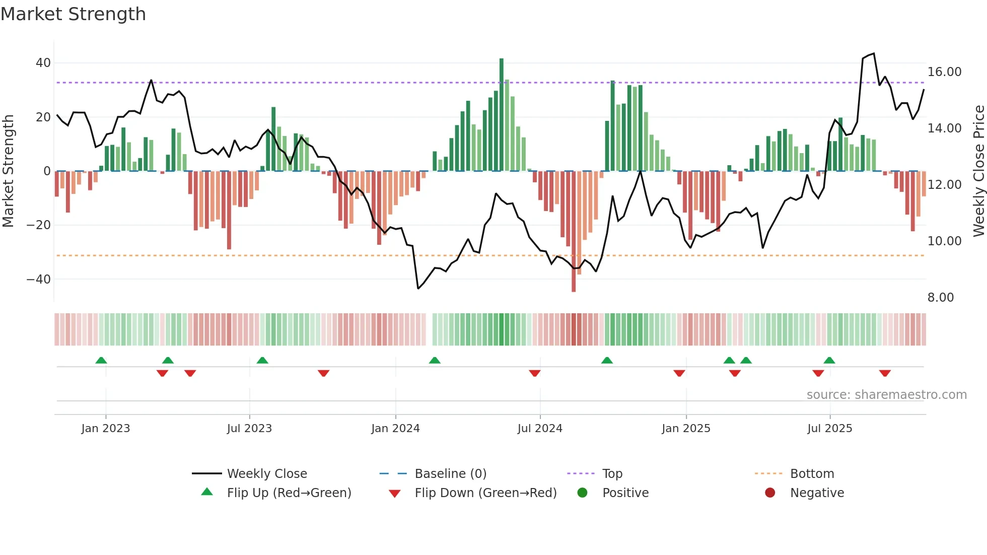 300196 weekly Market Strength chart