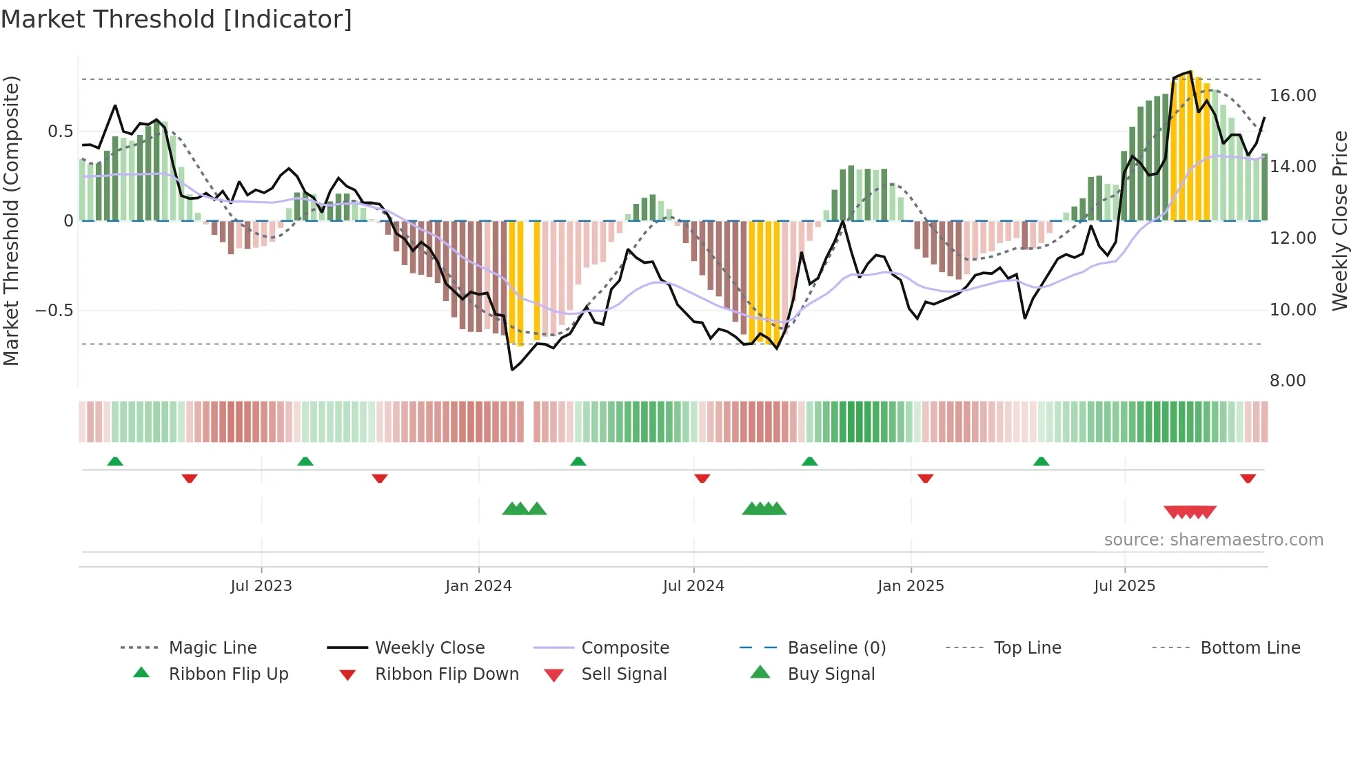 300196 weekly Market Threshold chart