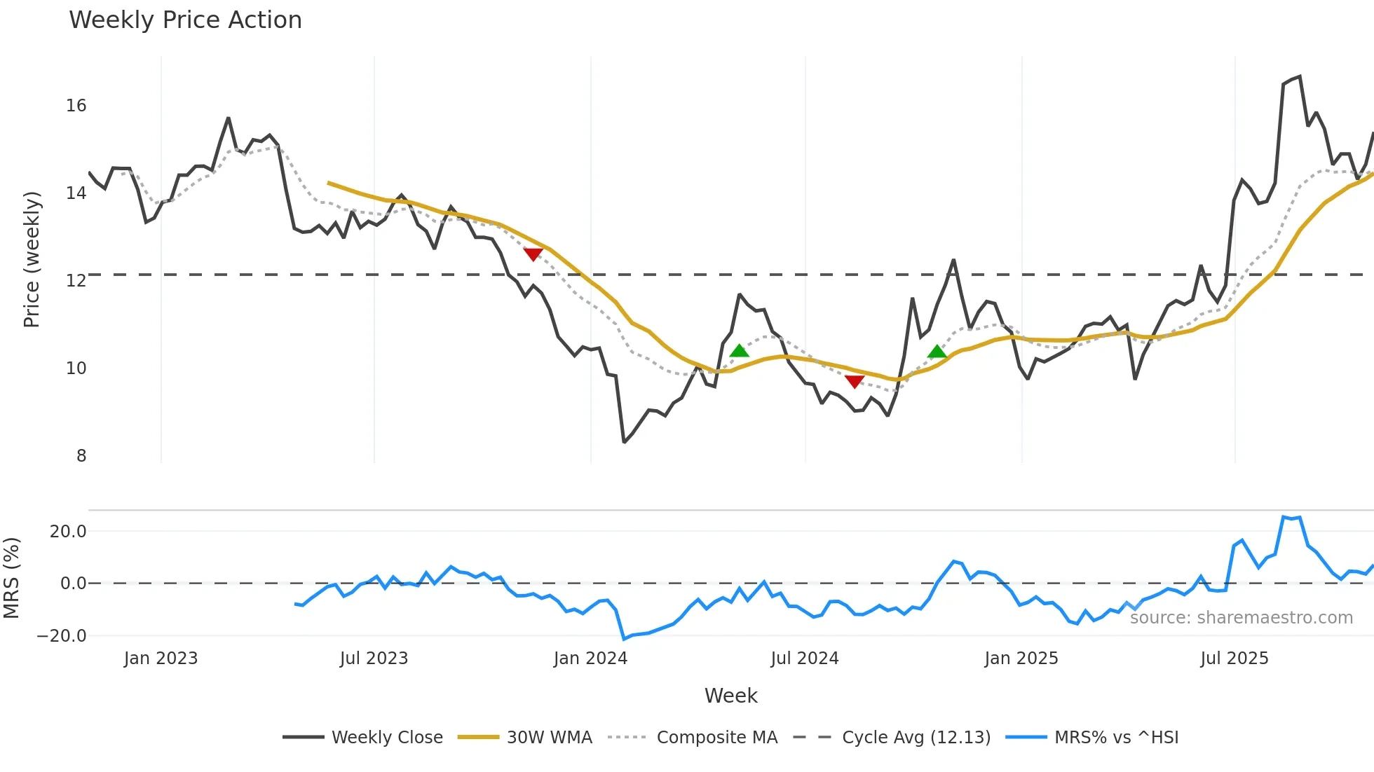 300196 weekly Price Action chart, closing 2025-10-27