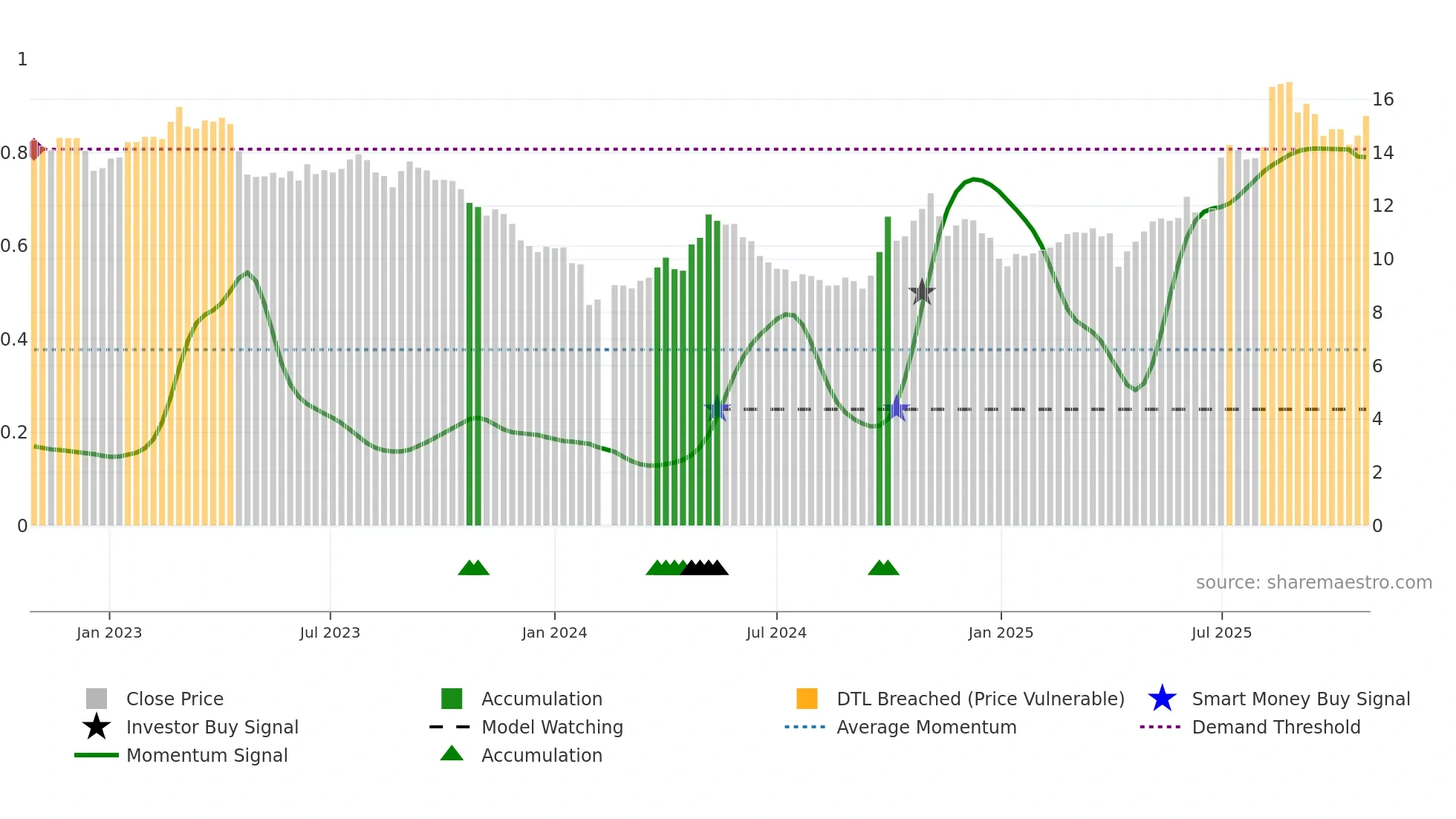 300196 weekly Smart Money chart