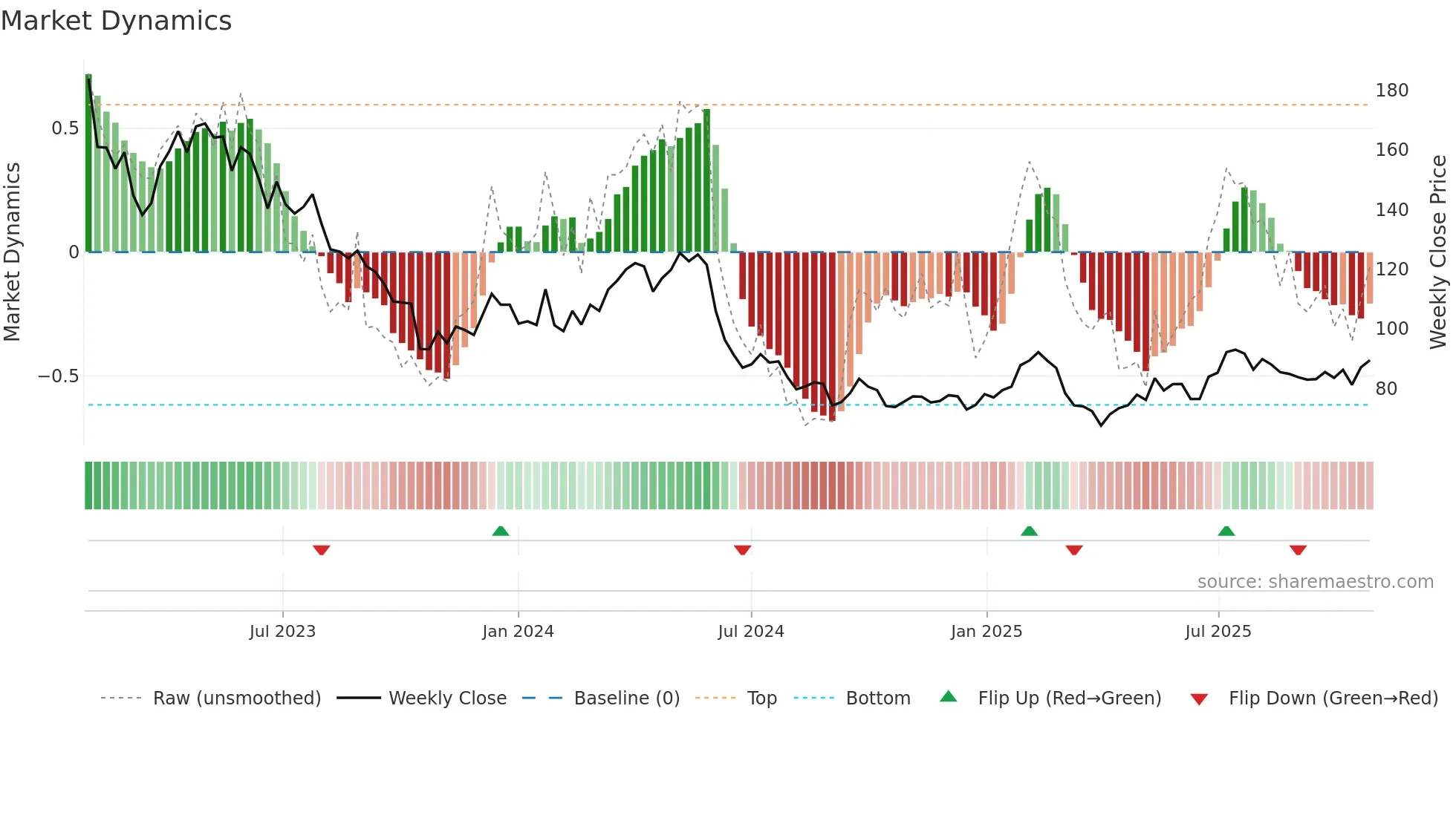 KINV-B weekly Market Dynamics chart