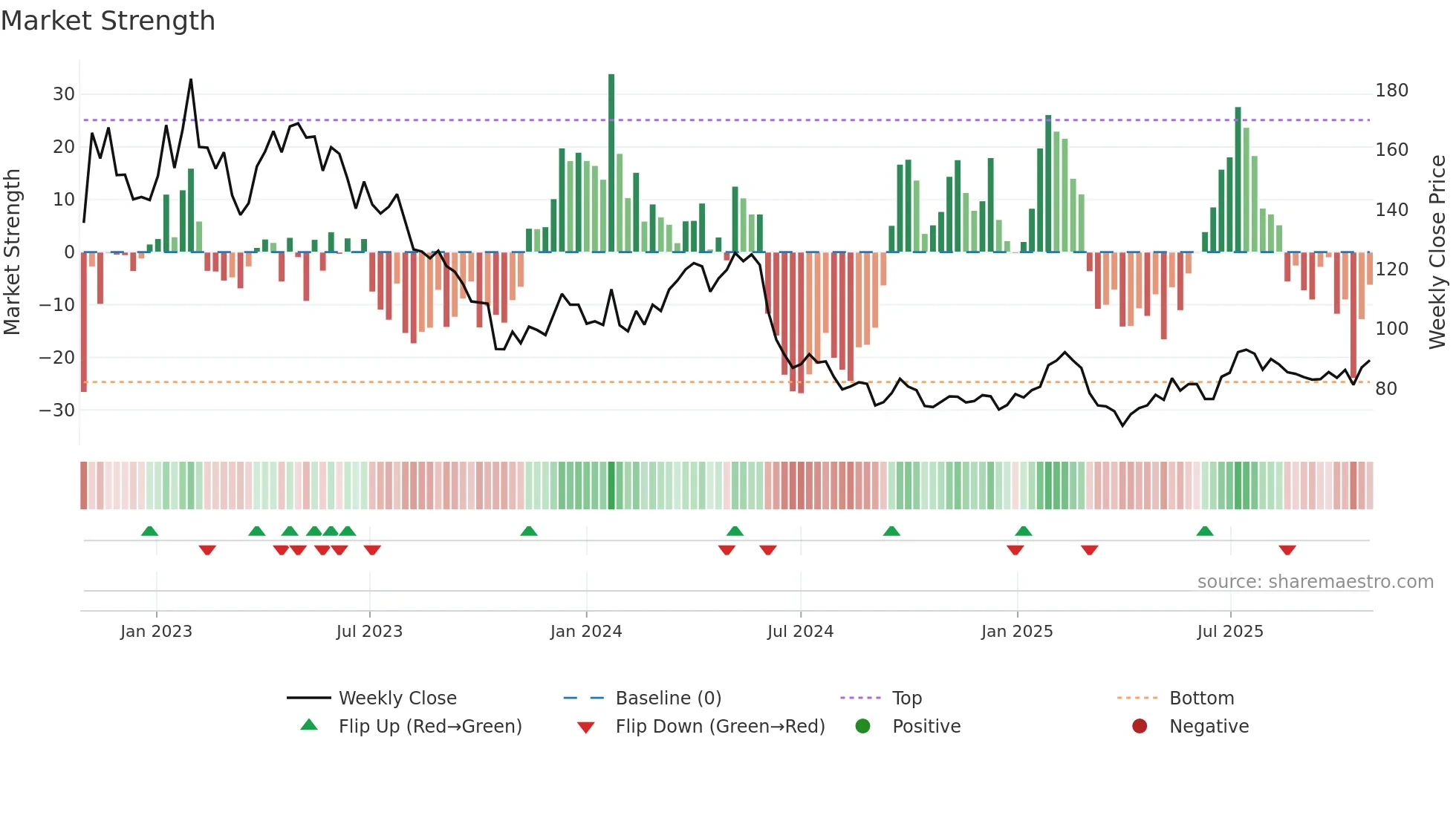 KINV-B weekly Market Strength chart