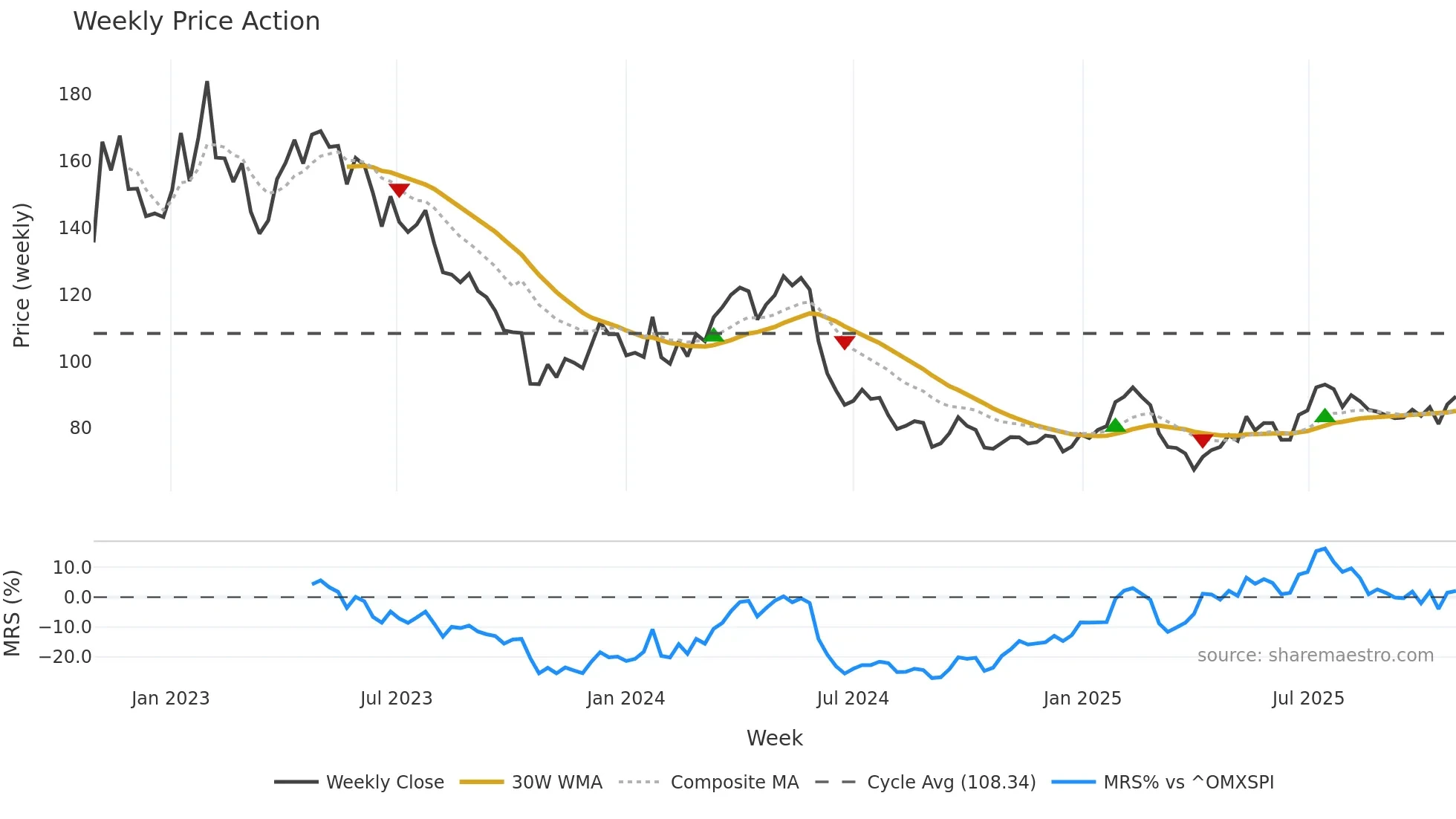 KINV-B weekly Price Action chart, closing 2025-10-27