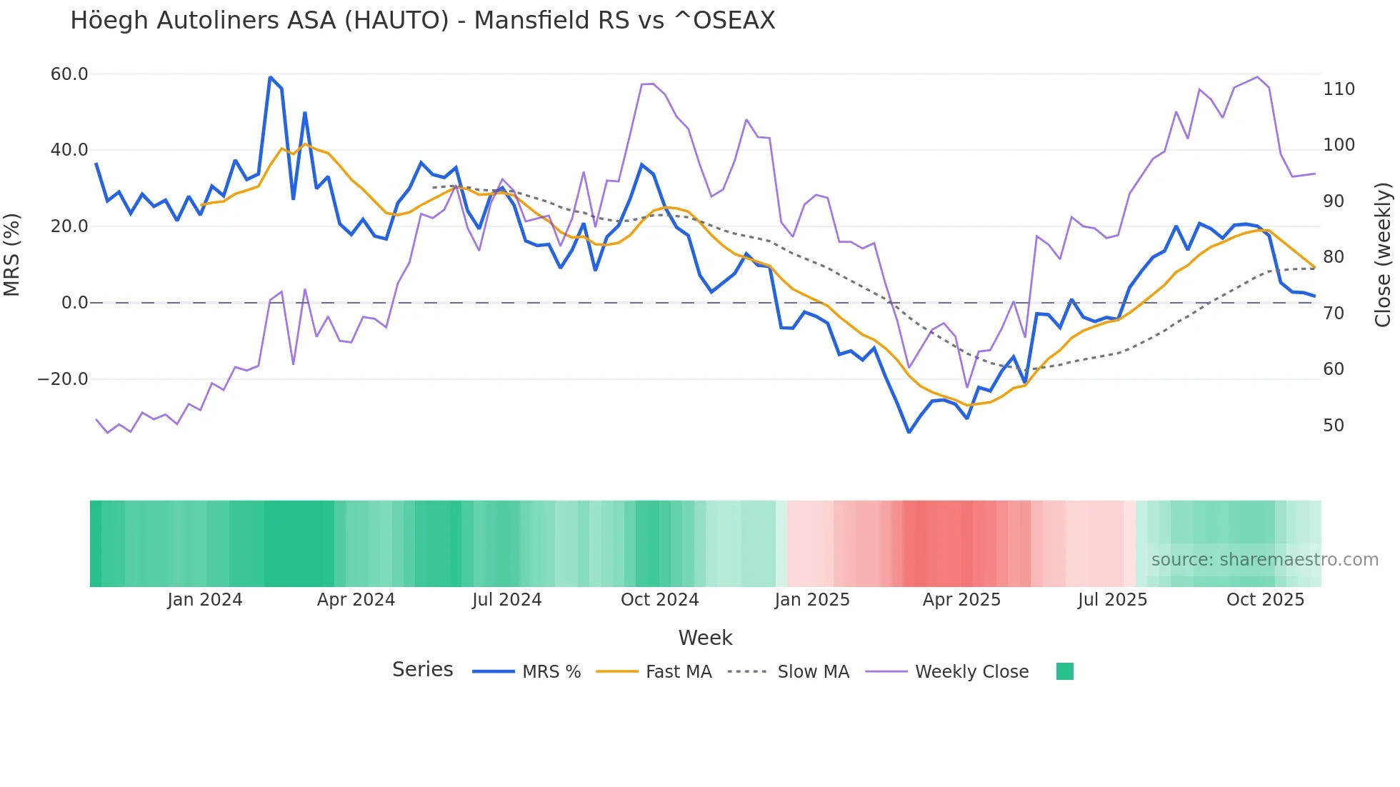 HAUTO Mansfield Relative Strength chart