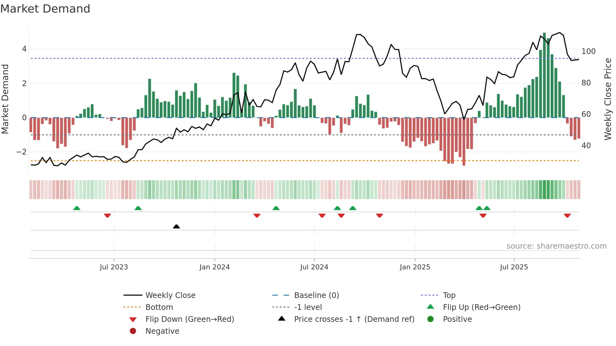 HAUTO weekly Market Demand chart
