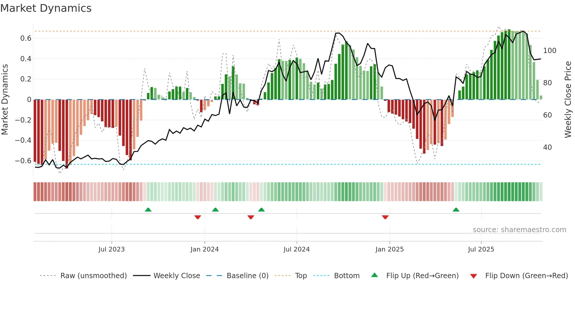 HAUTO weekly Market Dynamics chart