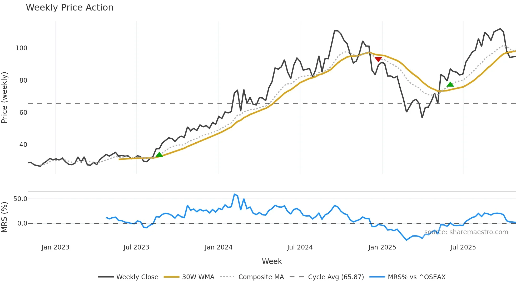 HAUTO weekly Price Action chart, closing 2025-10-27