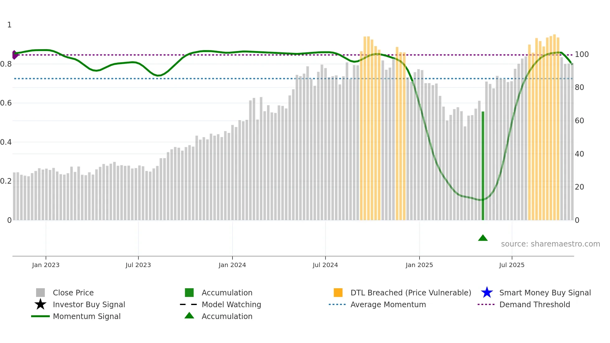 HAUTO weekly Smart Money chart
