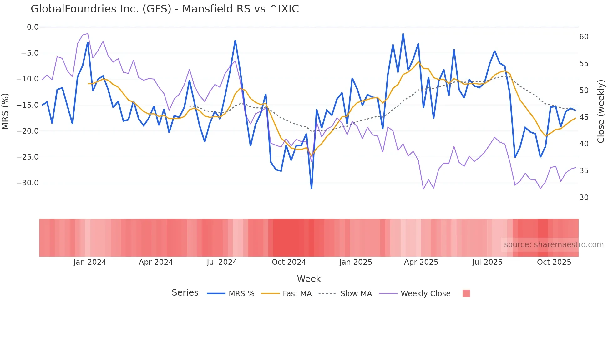 GFS Mansfield Relative Strength chart
