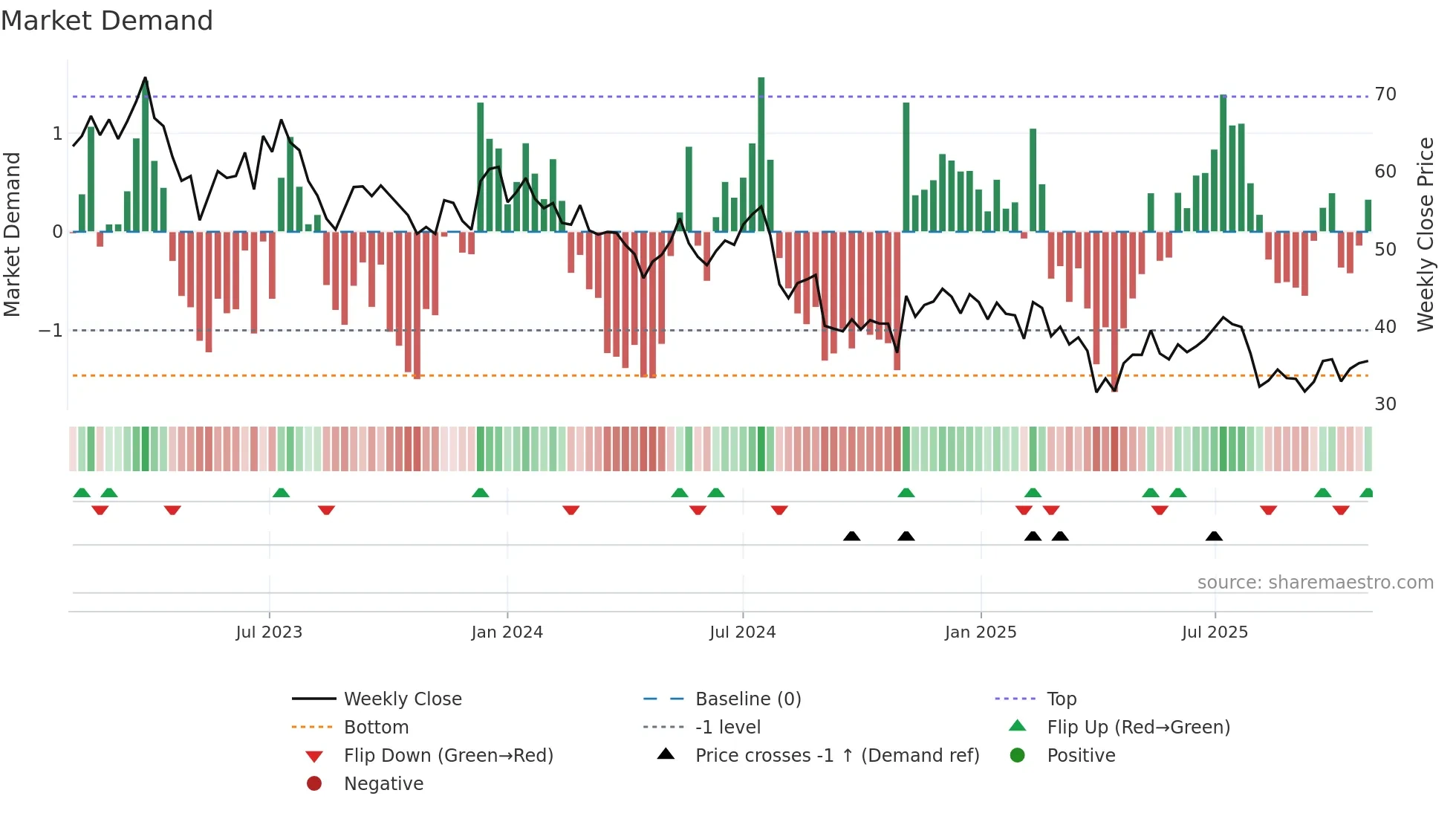 GFS weekly Market Demand chart