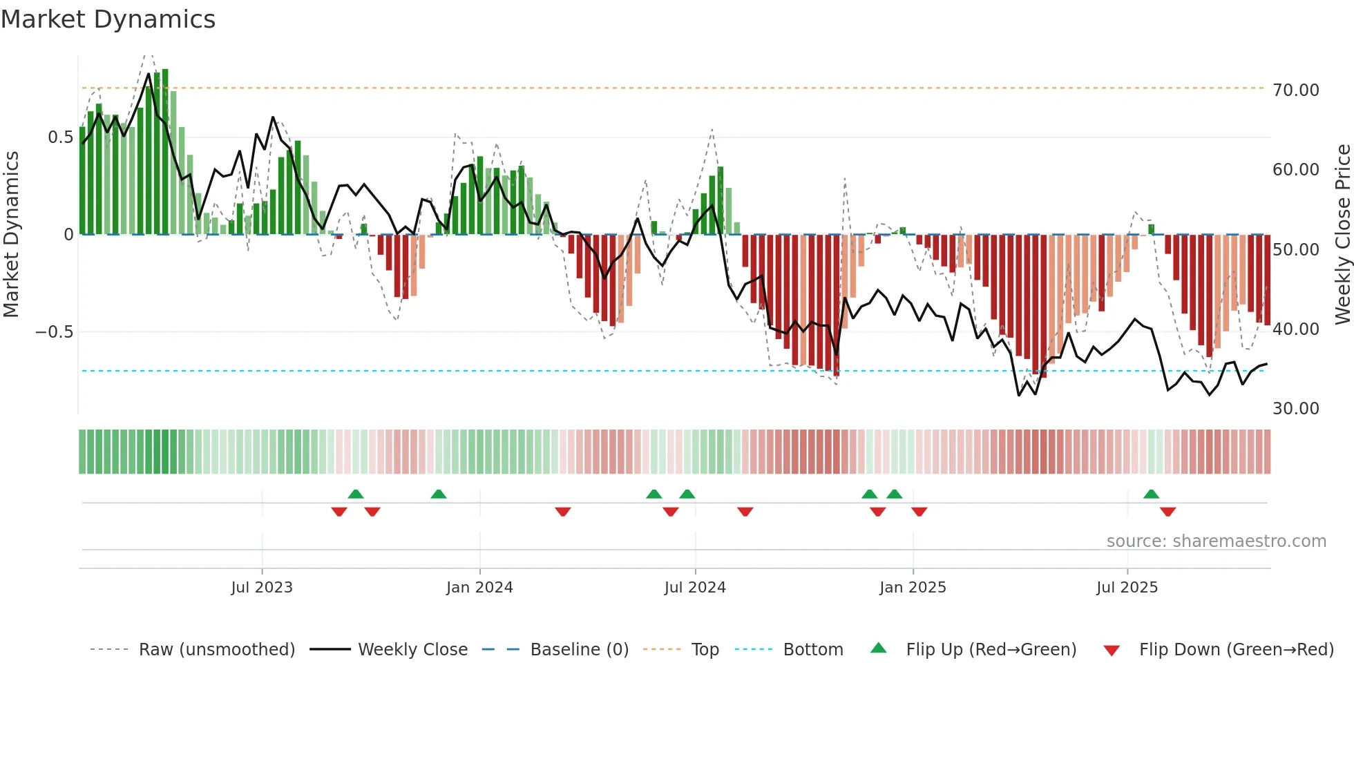 GFS weekly Market Dynamics chart