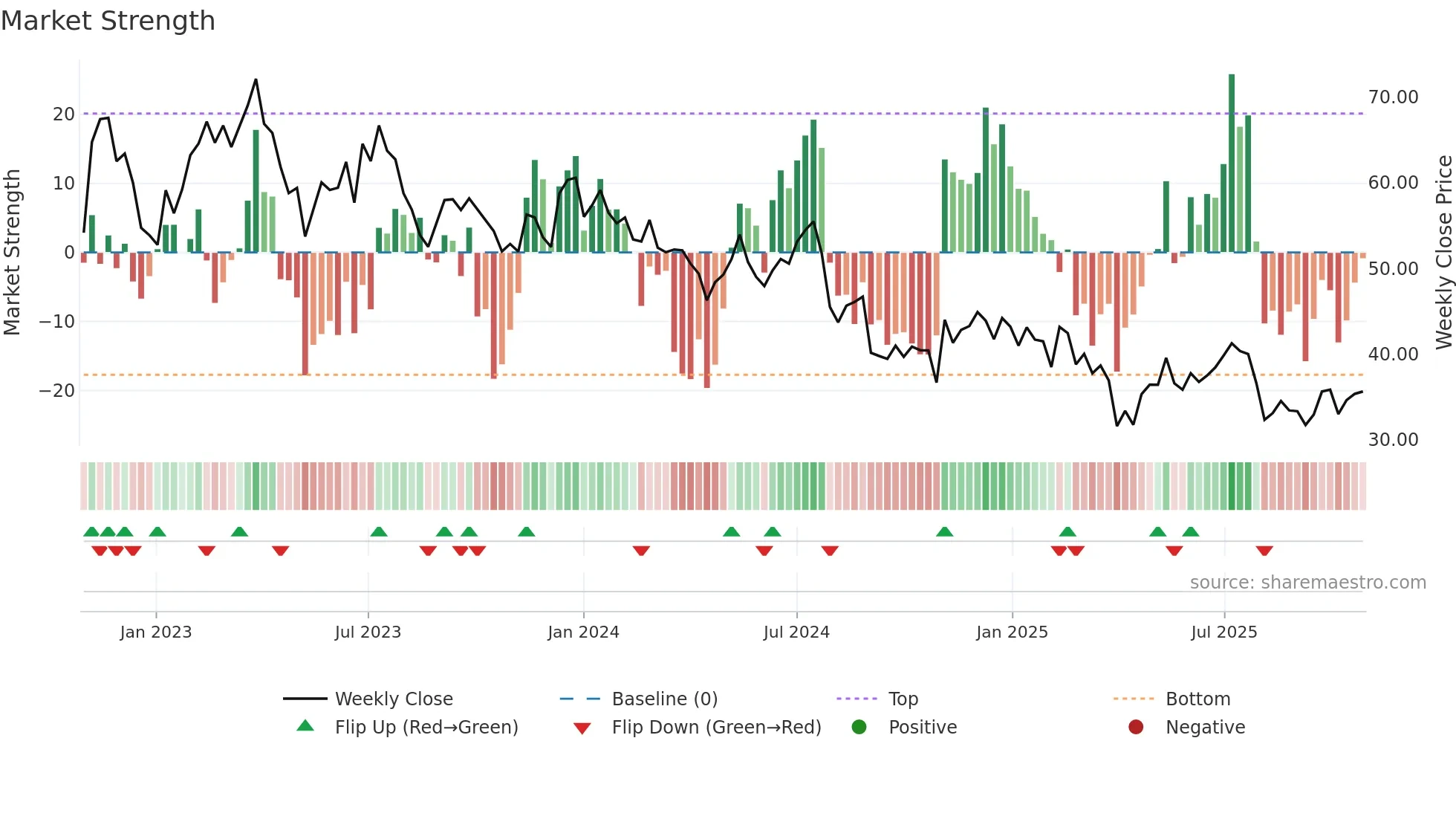 GFS weekly Market Strength chart