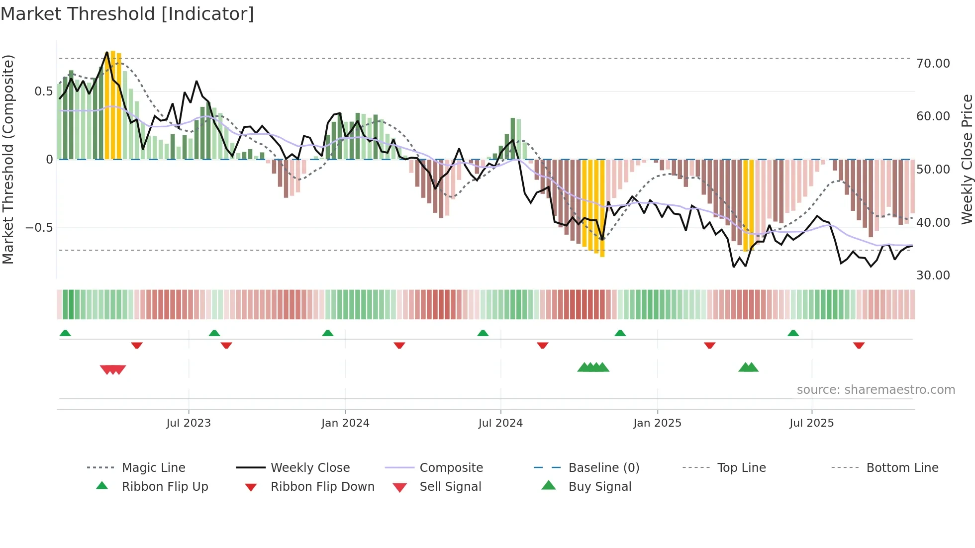 GFS weekly Market Threshold chart