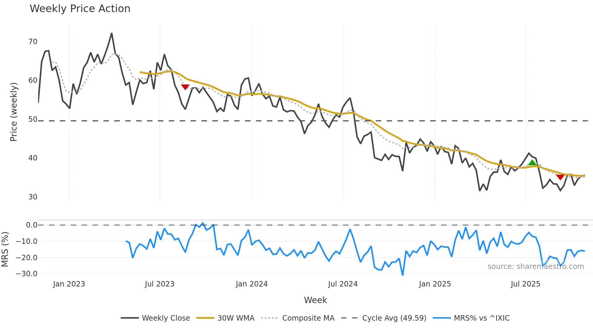 GFS weekly Price Action chart, closing 2025-10-27
