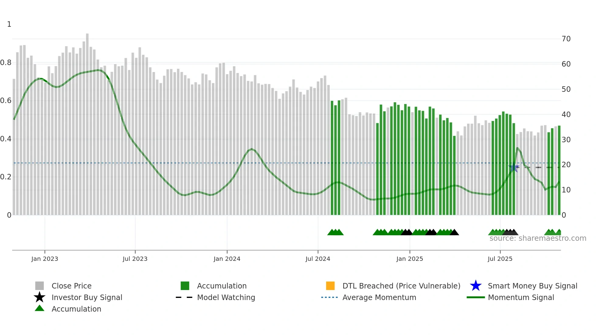 GFS weekly Smart Money chart