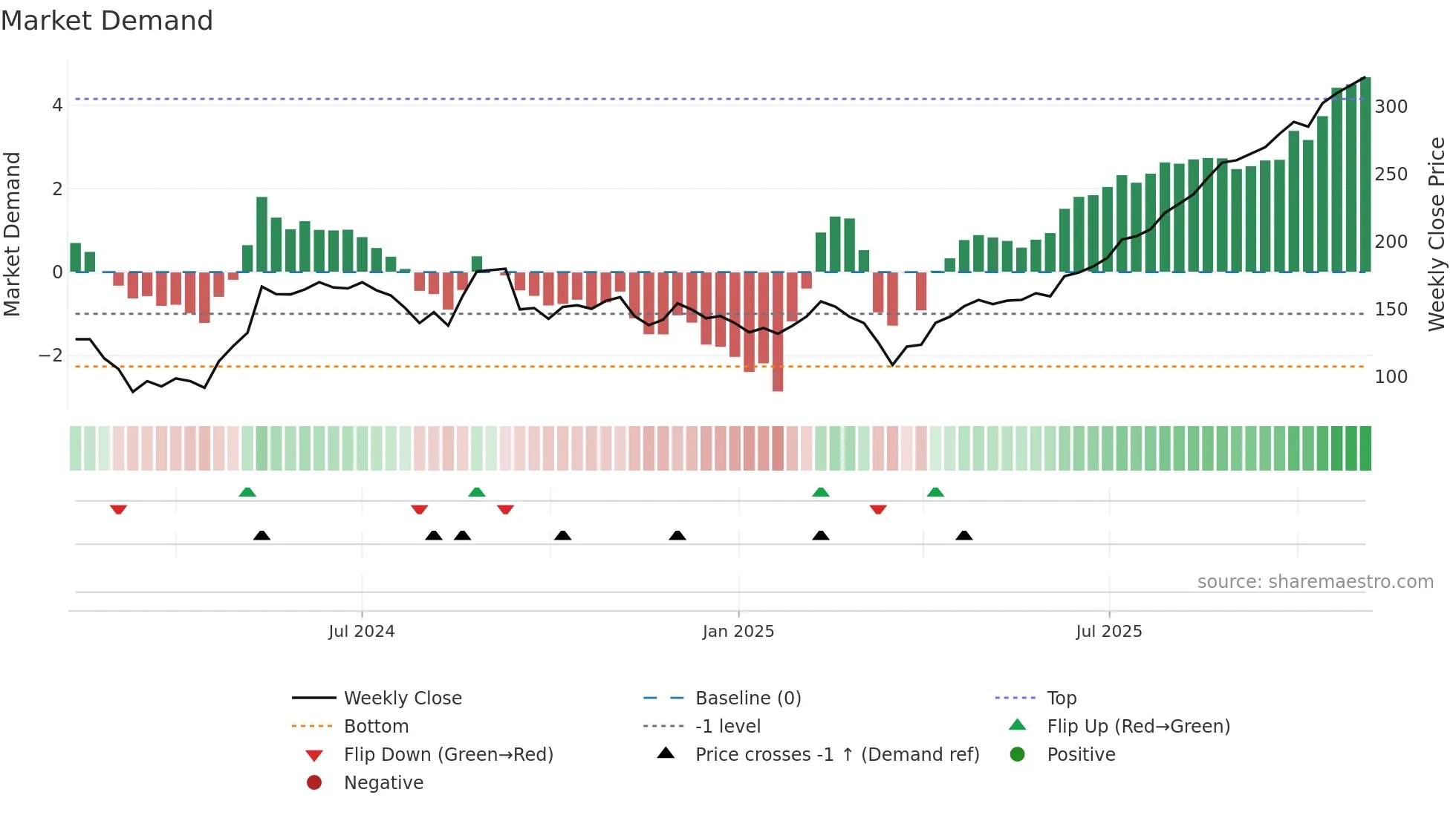 PRAMARA weekly Market Demand chart