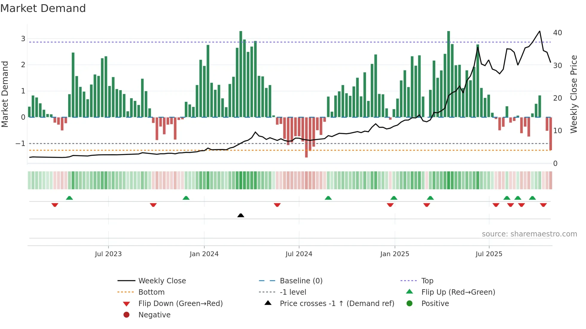 3939 weekly Market Demand chart
