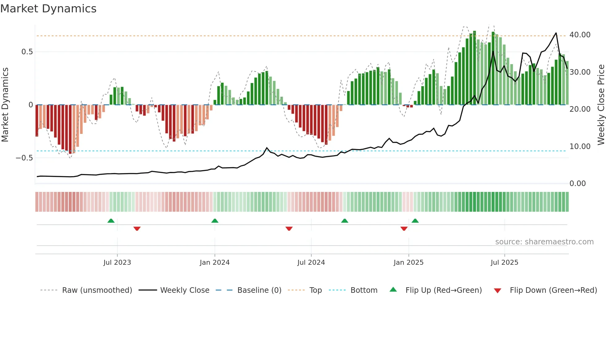 3939 weekly Market Dynamics chart