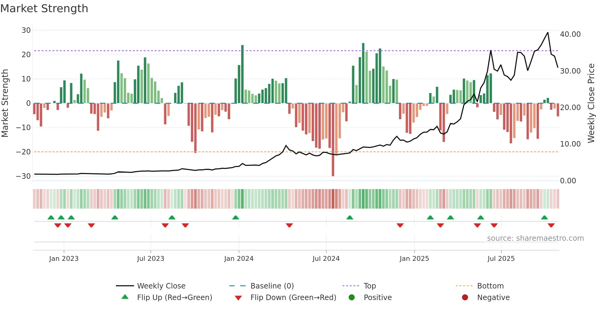 3939 weekly Market Strength chart