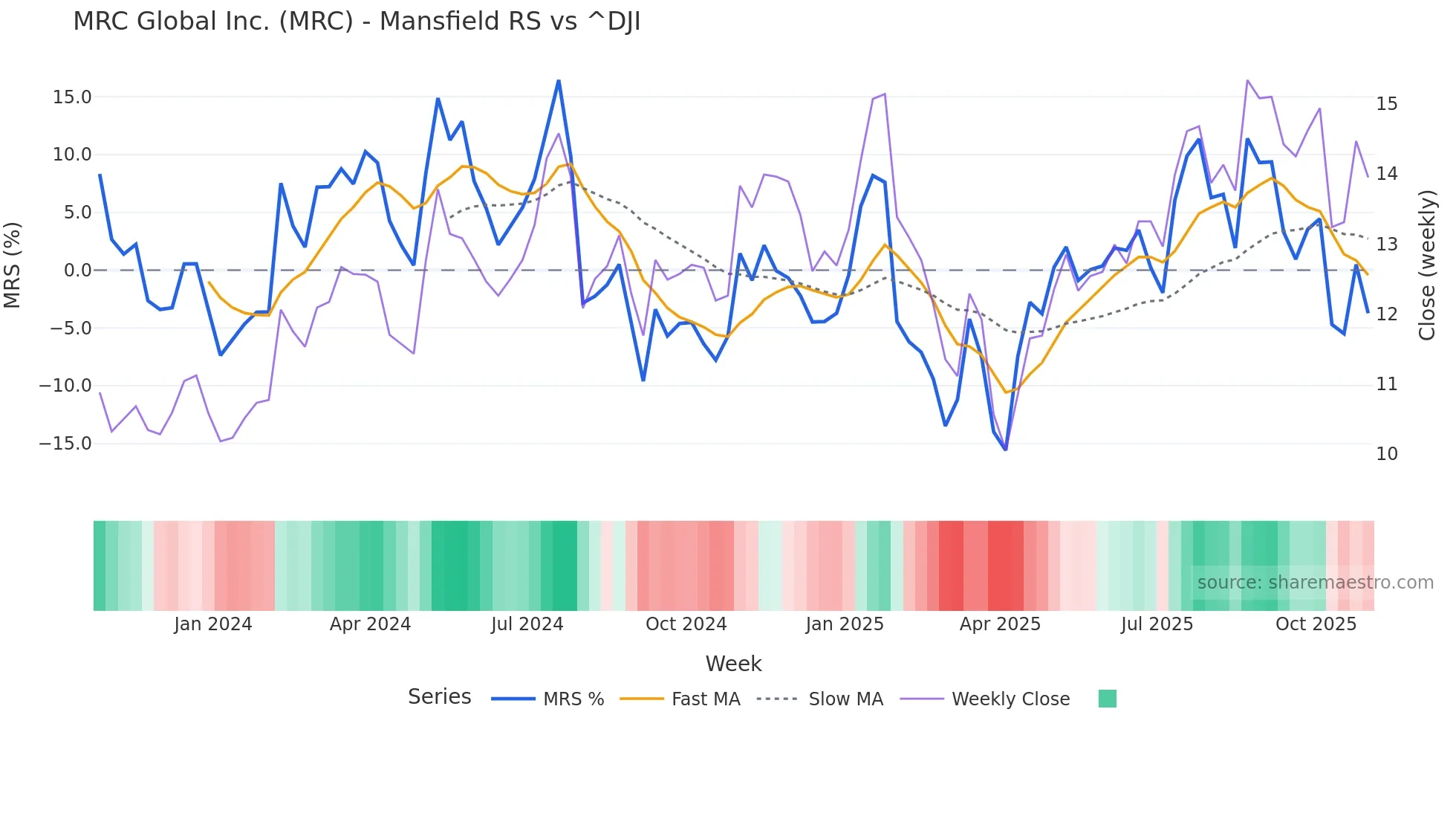 MRC Mansfield Relative Strength chart