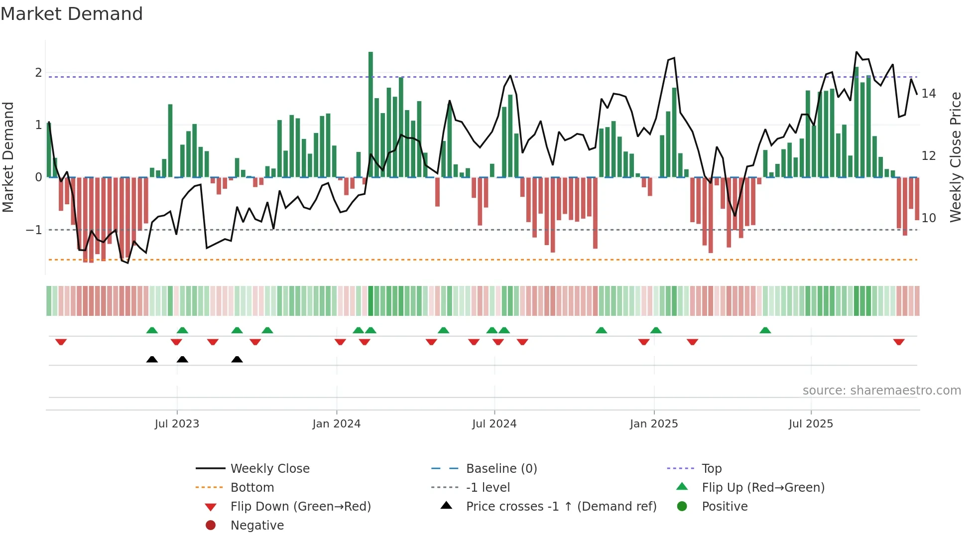MRC weekly Market Demand chart