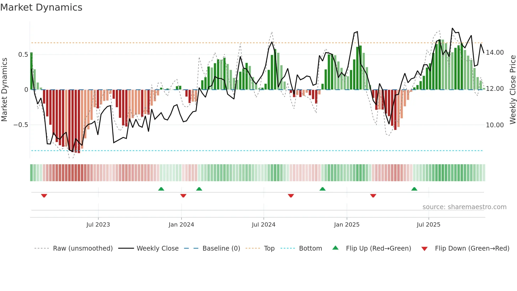 MRC weekly Market Dynamics chart