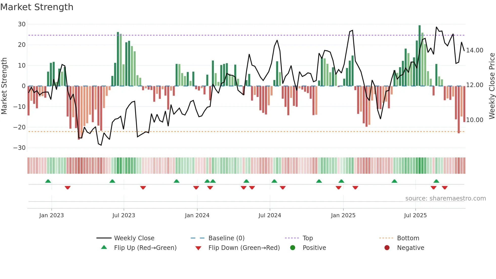 MRC weekly Market Strength chart