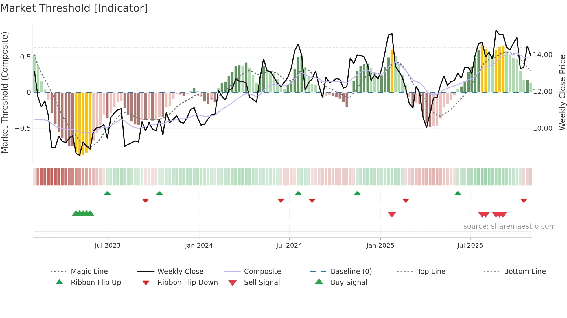 MRC weekly Market Threshold chart