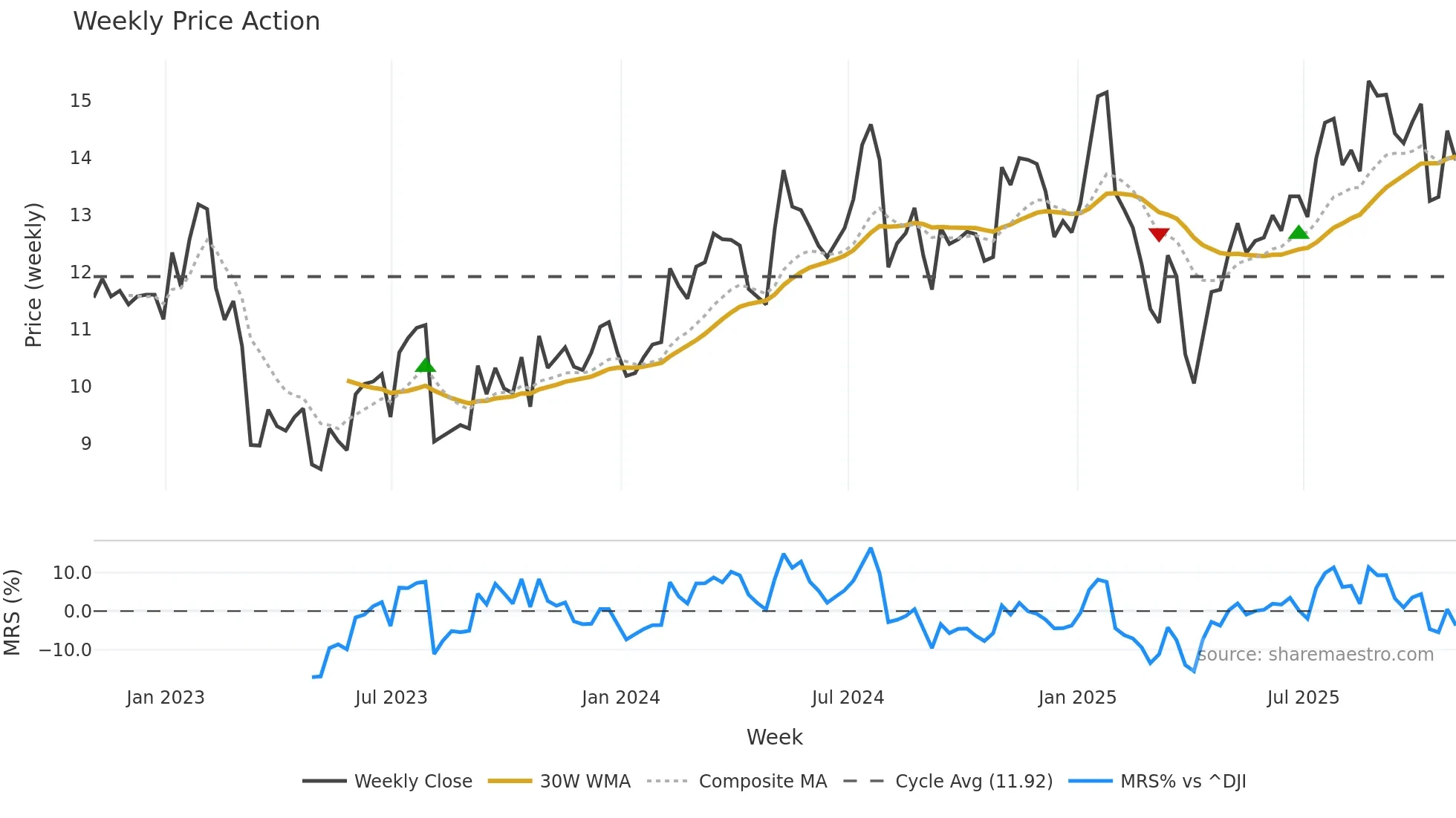 MRC weekly Price Action chart, closing 2025-10-31