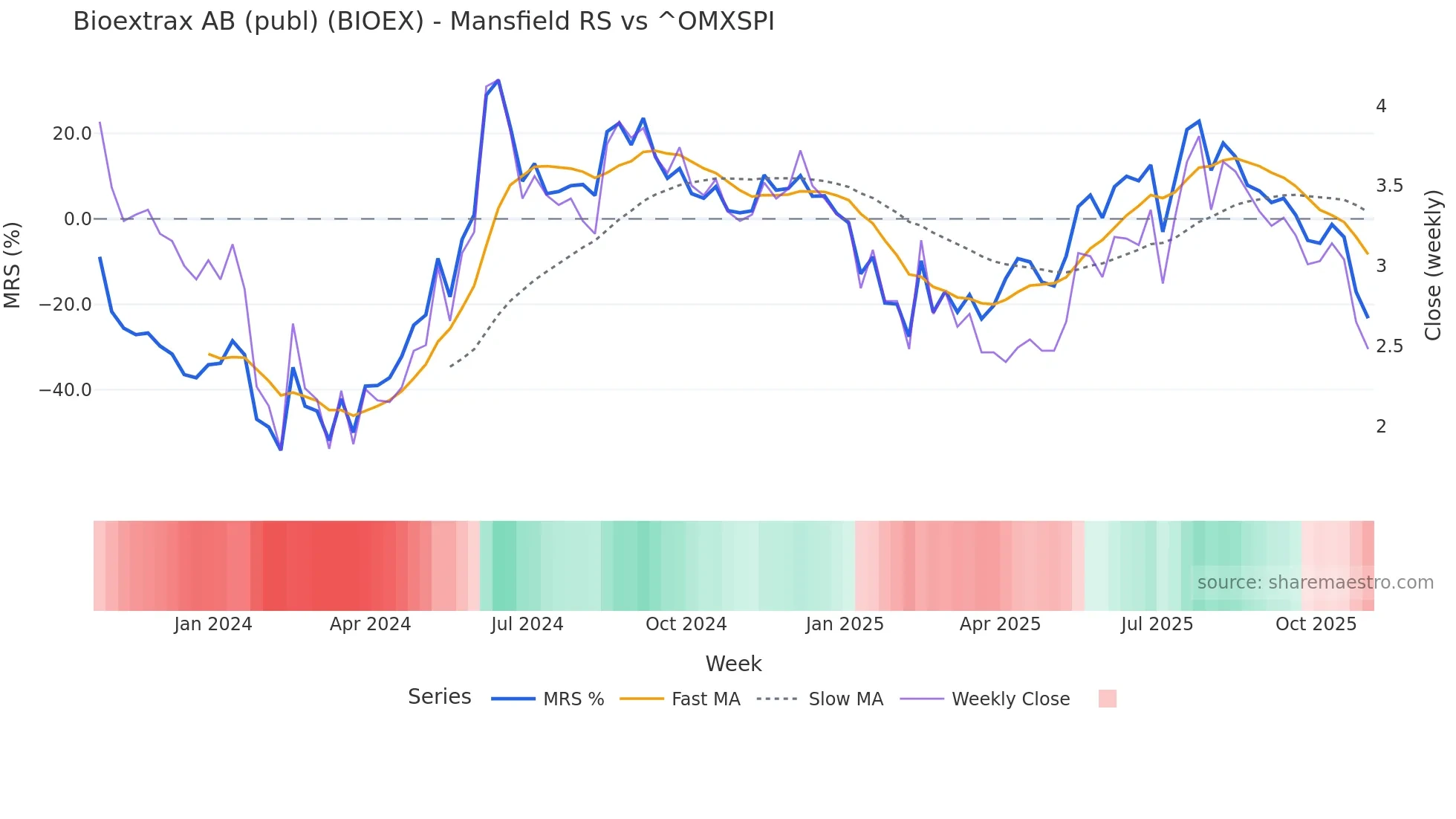 BIOEX Mansfield Relative Strength chart