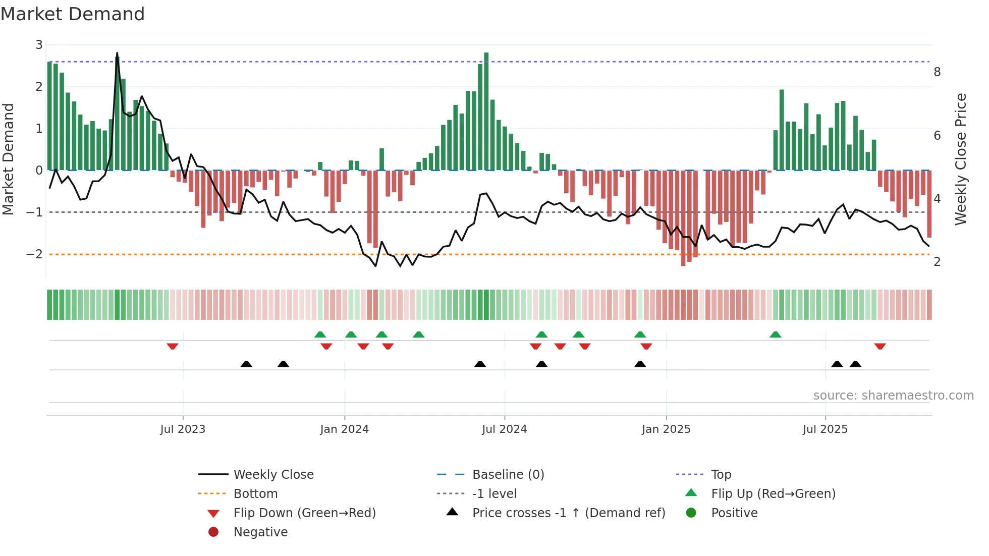 BIOEX weekly Market Demand chart