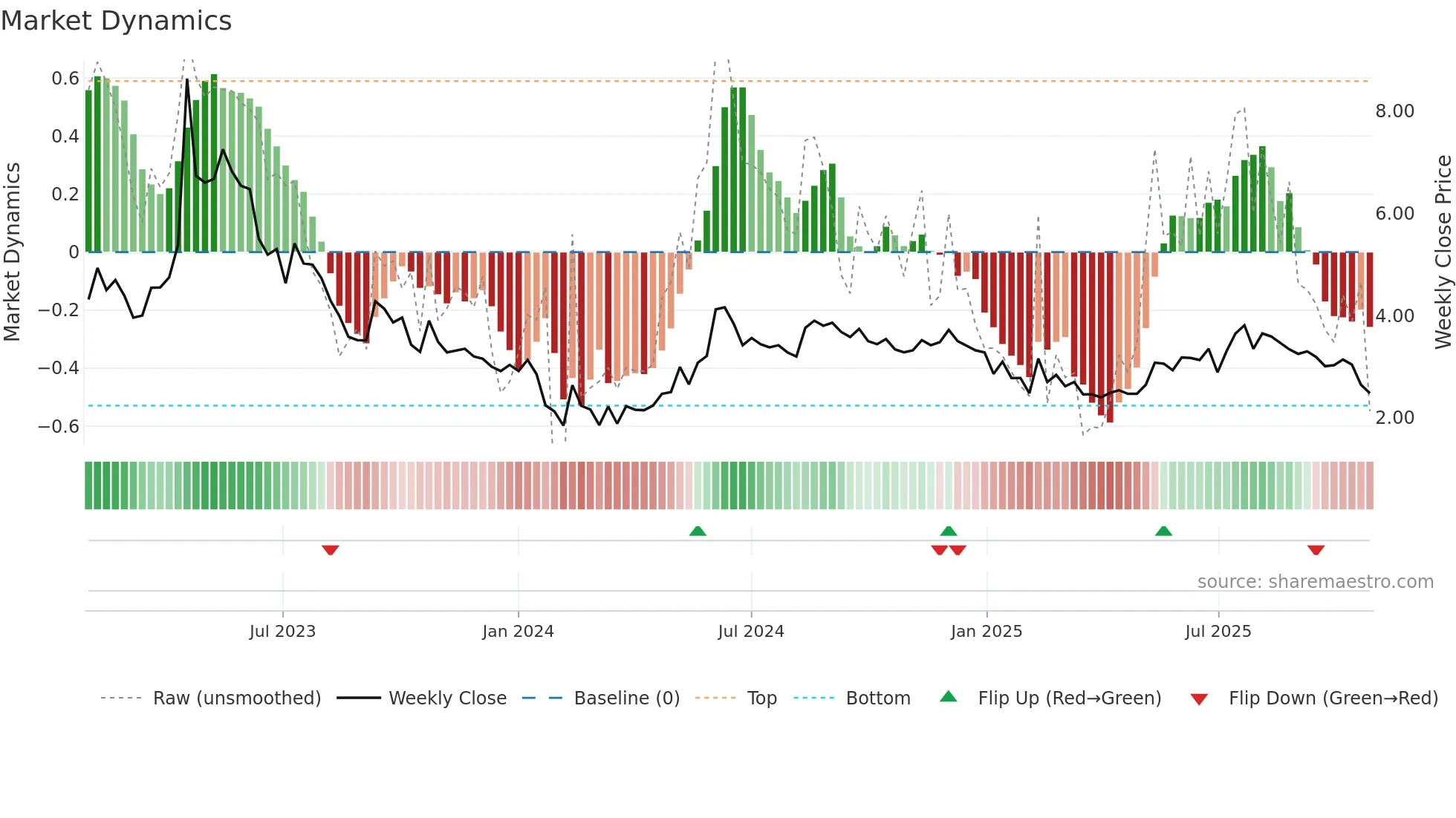 BIOEX weekly Market Dynamics chart