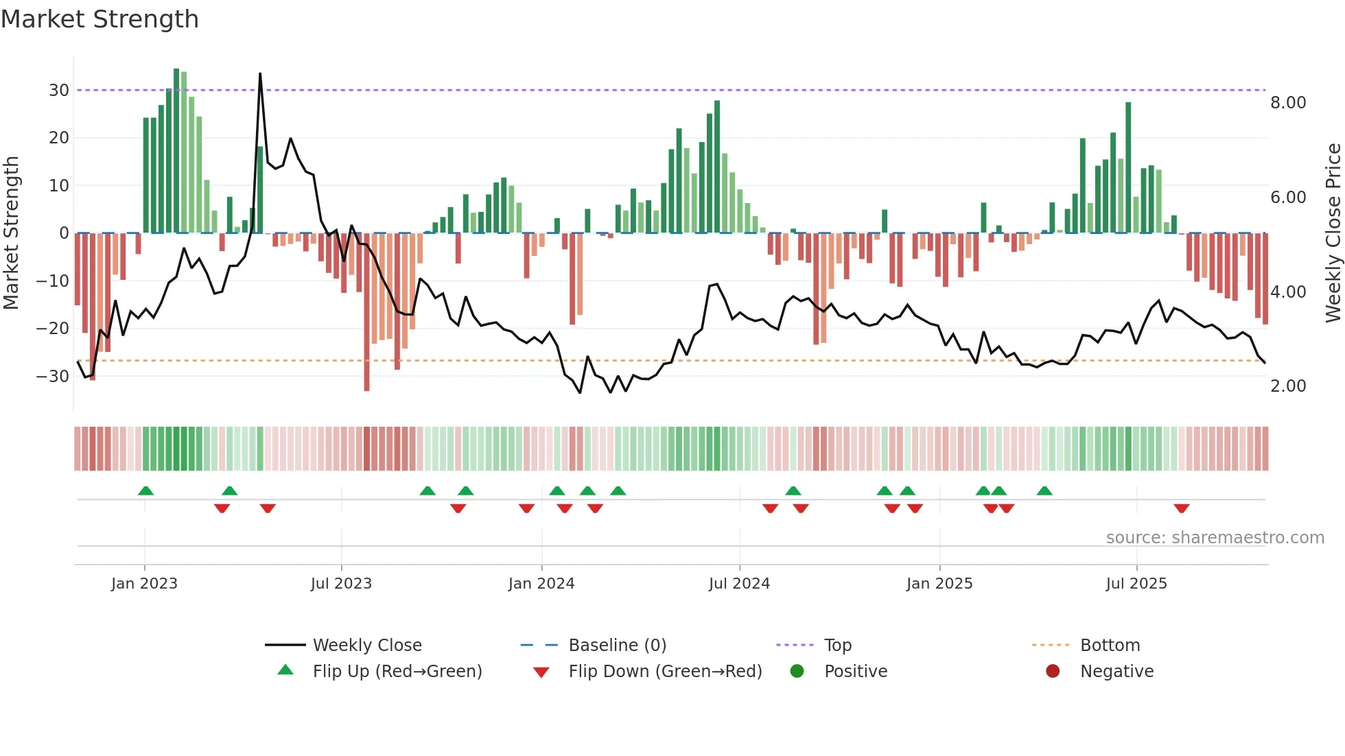 BIOEX weekly Market Strength chart