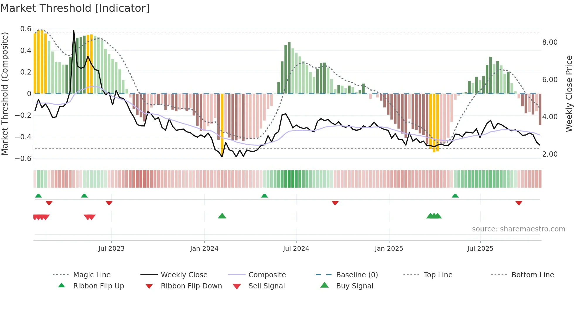 BIOEX weekly Market Threshold chart