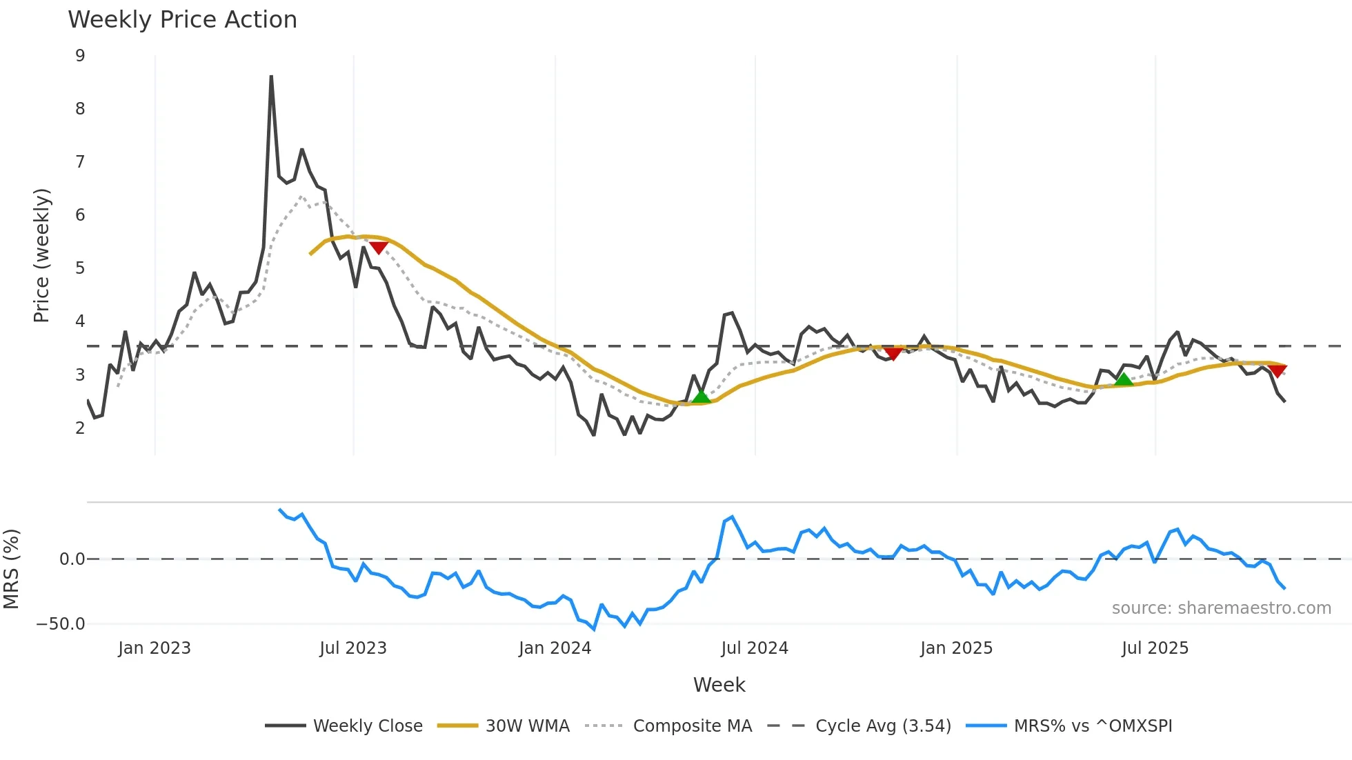 BIOEX weekly Price Action chart, closing 2025-10-27