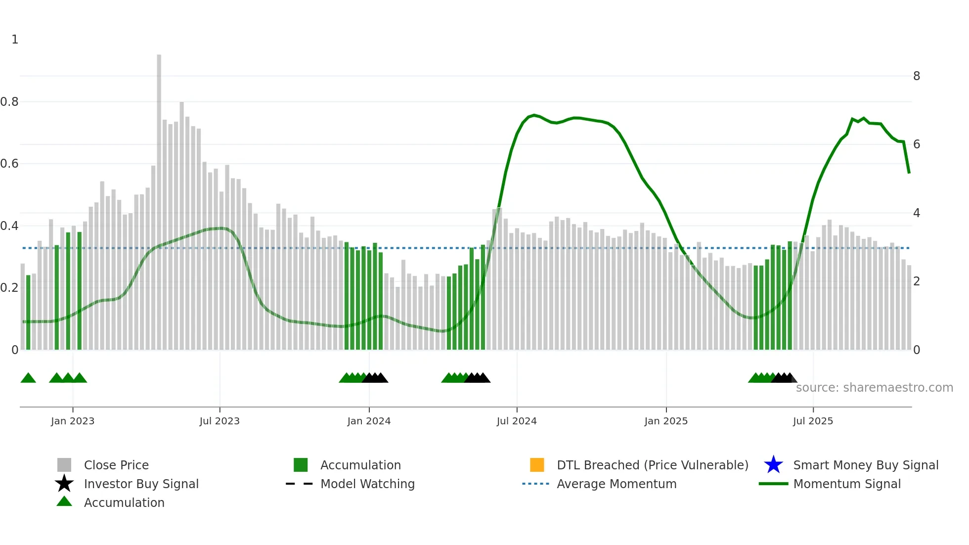 BIOEX weekly Smart Money chart