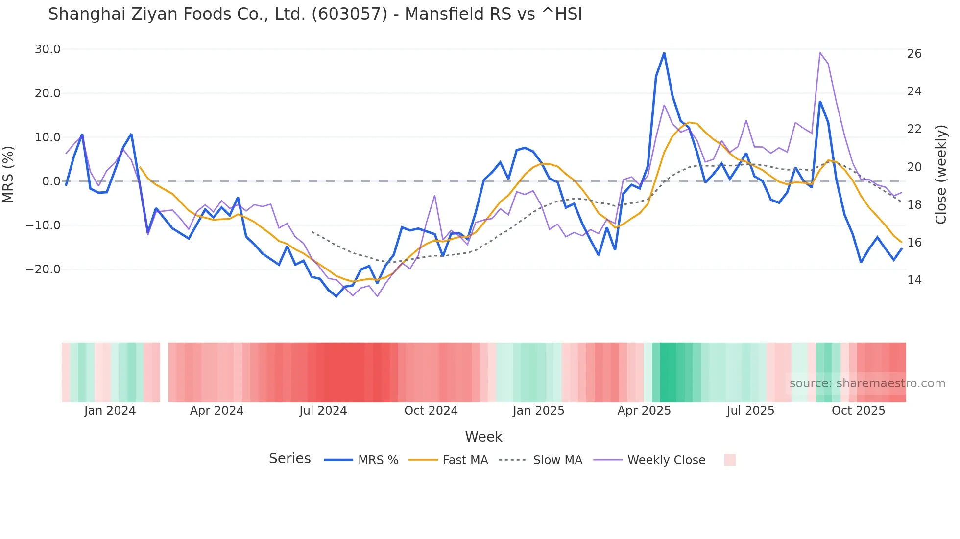 603057 Mansfield Relative Strength chart