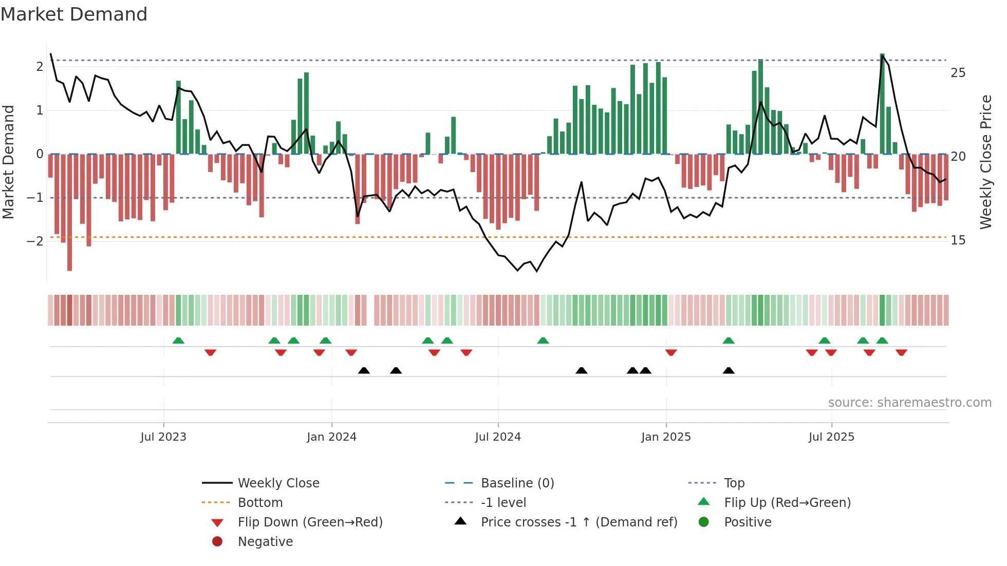 603057 weekly Market Demand chart
