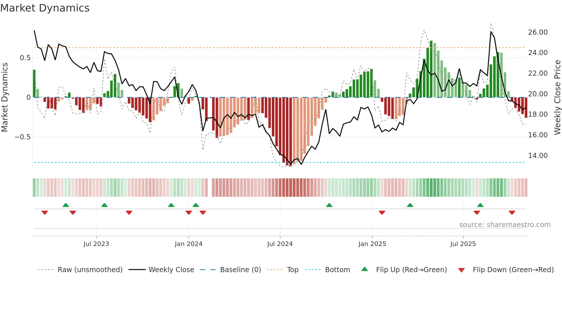 603057 weekly Market Dynamics chart