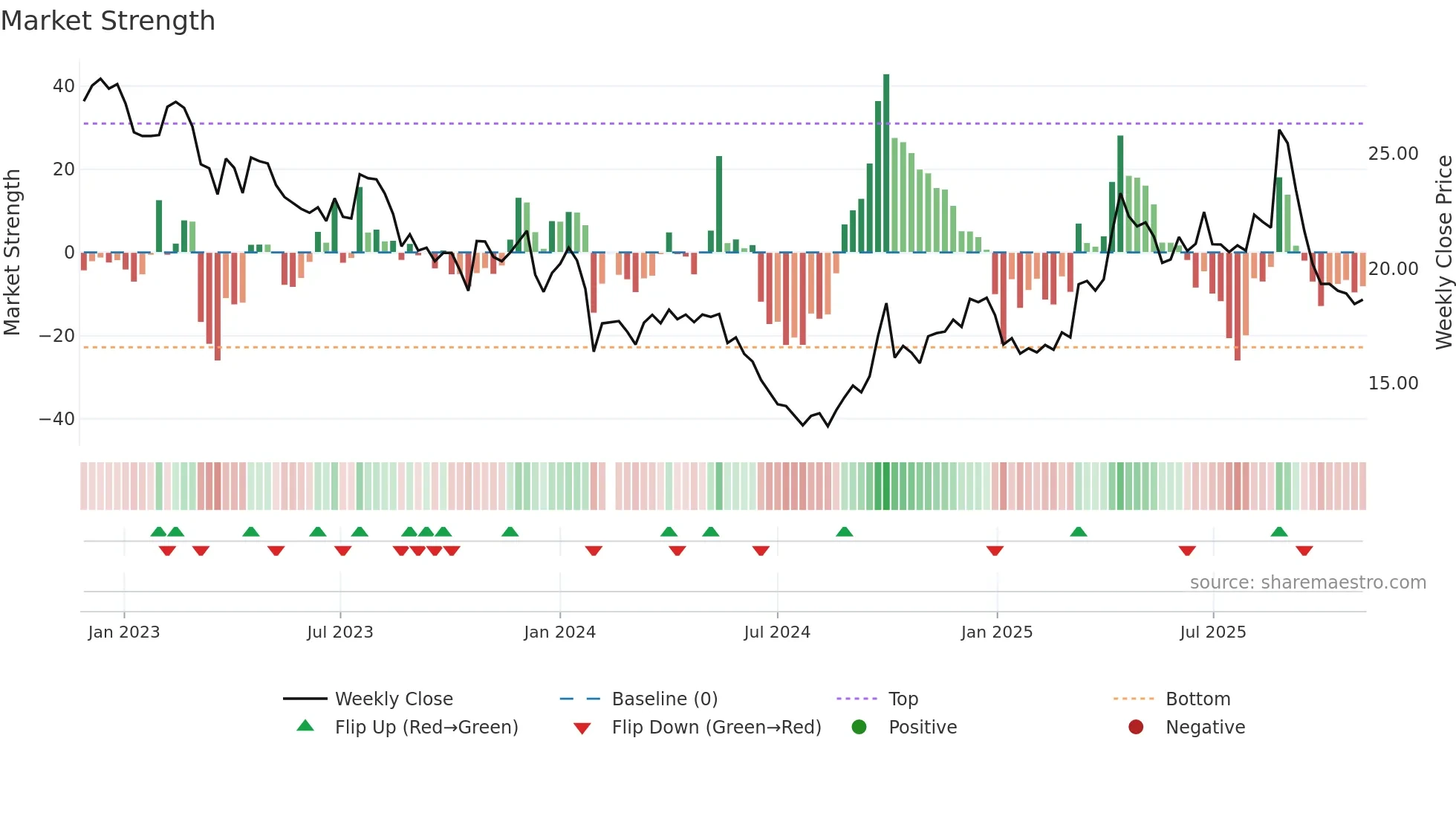 603057 weekly Market Strength chart