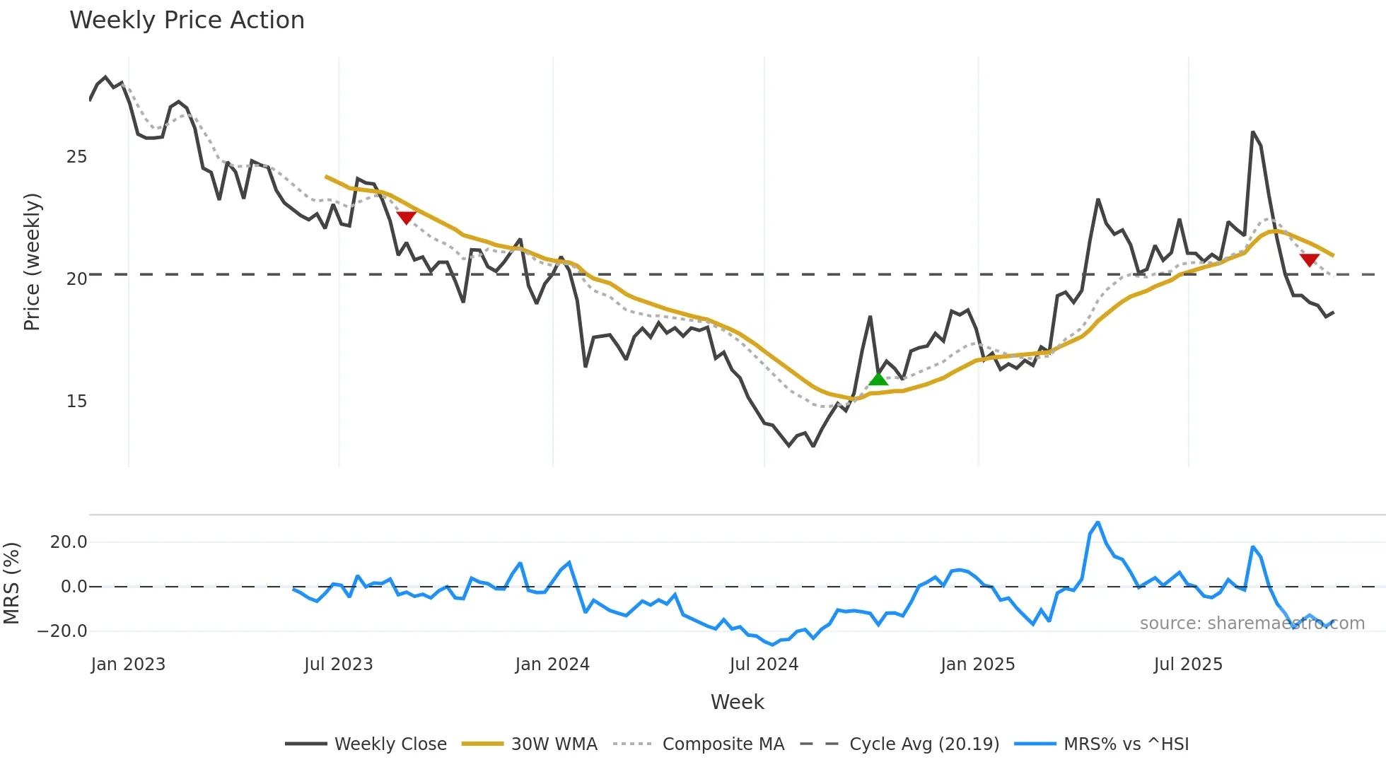 603057 weekly Price Action chart, closing 2025-11-03