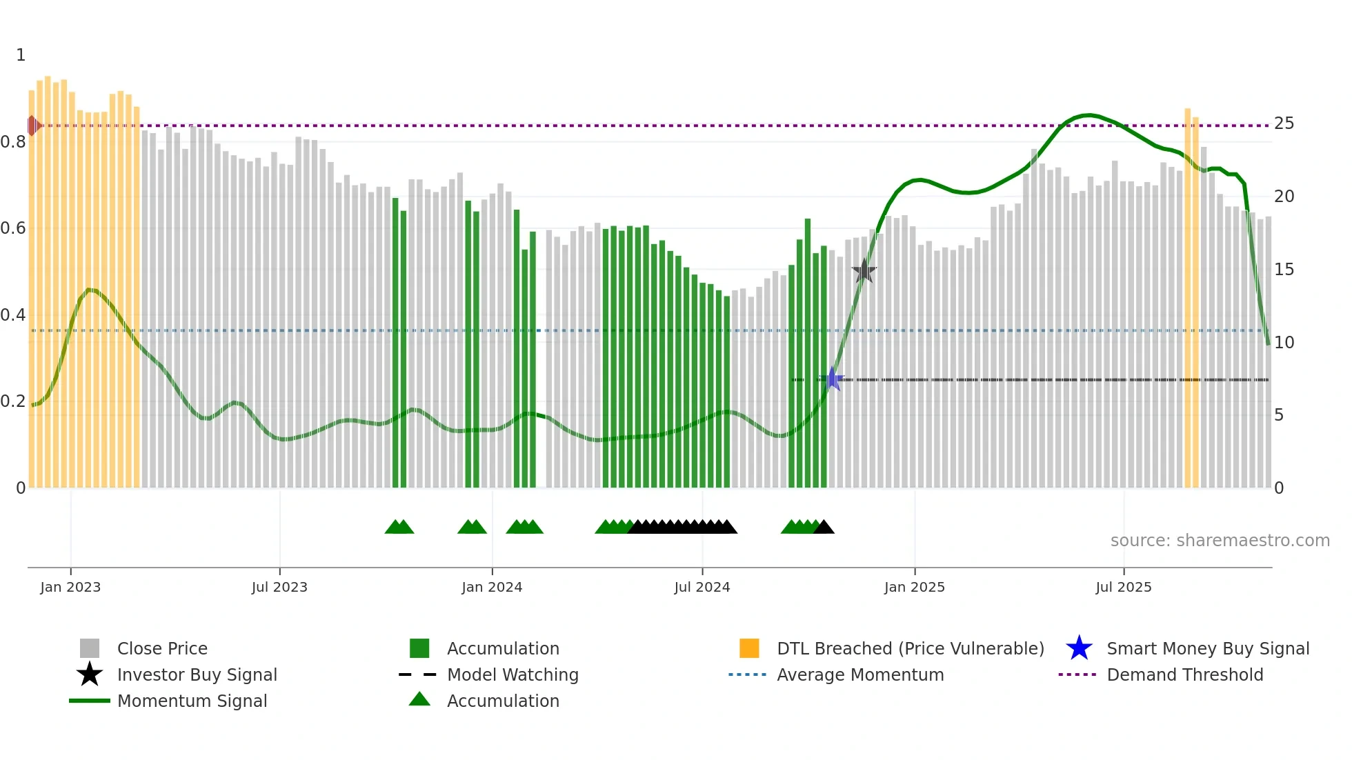 603057 weekly Smart Money chart
