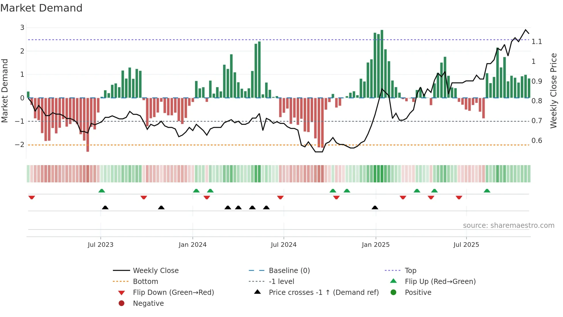 6811 weekly Market Demand chart