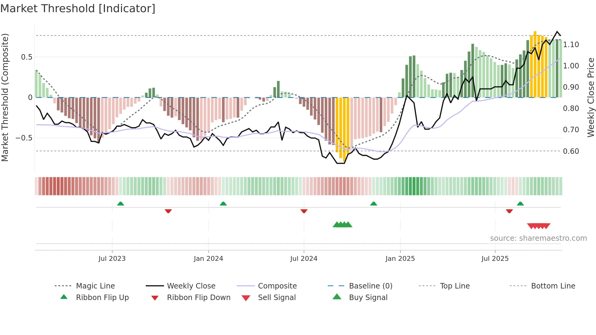 6811 weekly Market Threshold chart