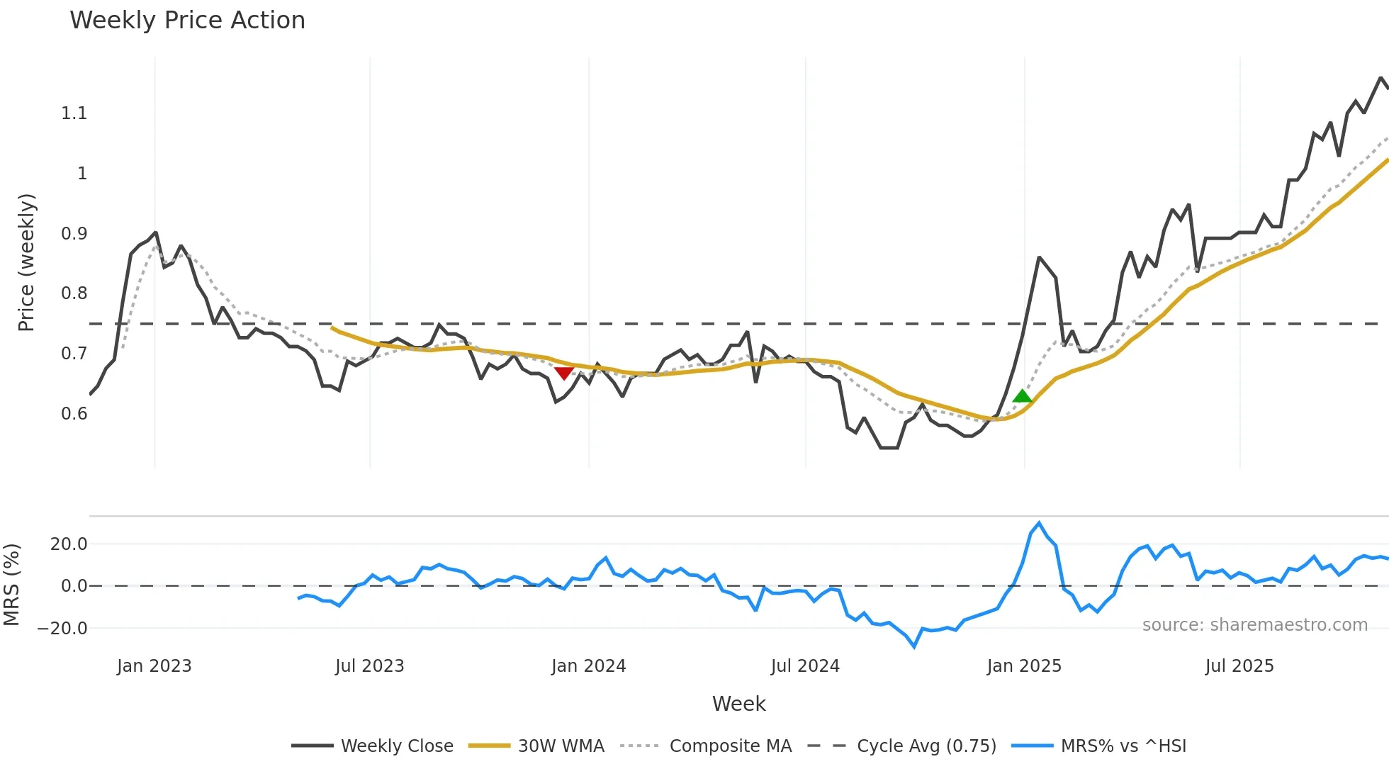 6811 weekly Price Action chart, closing 2025-11-03