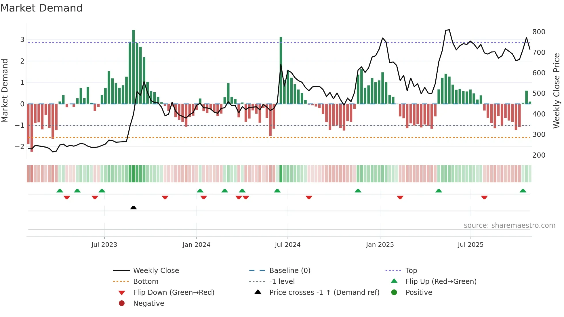 KALYANIFRG weekly Market Demand chart